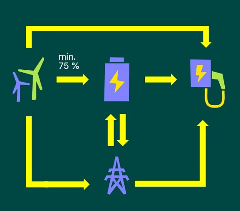 Schema des Energieflusses zwischen Windpark, Batteriespeicher, Stromnetz und Ladesäule
