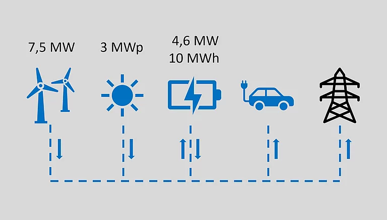 Schema zur Verbindung von Windenergie, Photovoltaik, Batteriespeicher, E-Mobilität und Stromnetz